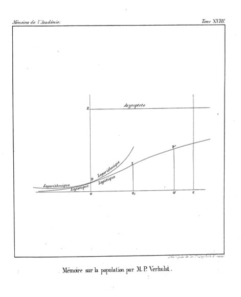 Graph of logistic curve, contrasted with logarithmic curve, Verhulst 1845